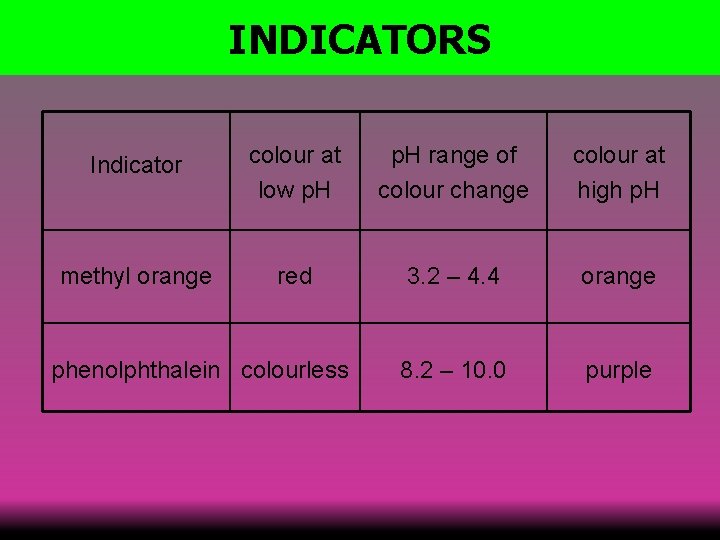 INDICATORS 62 Indicator colour at low p. H range of colour change colour at