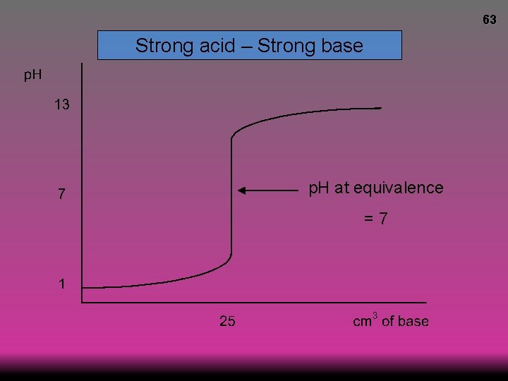 63 Strong acid – Strong base p. H at equivalence =7 