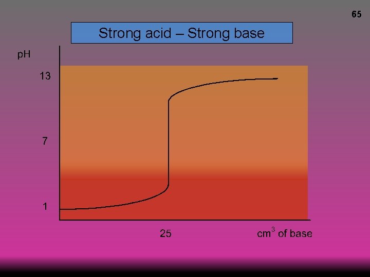 65 Strong acid – Strong base 