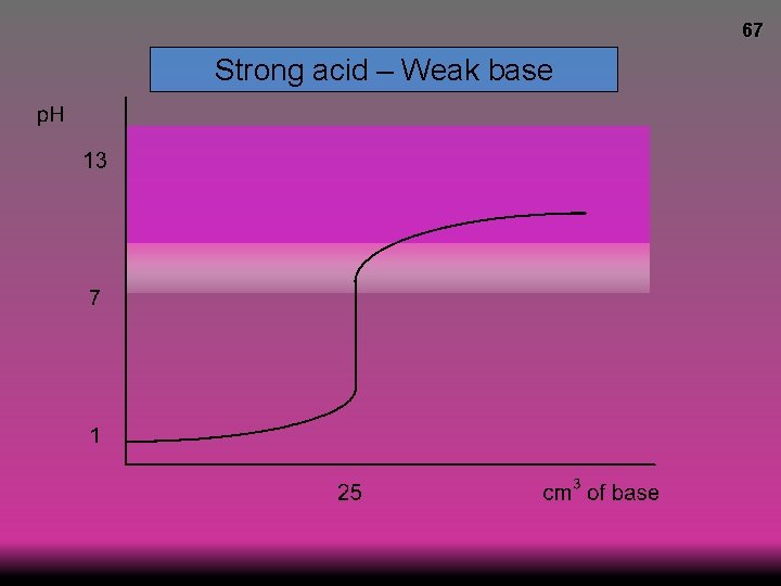 67 Strong acid – Weak base 