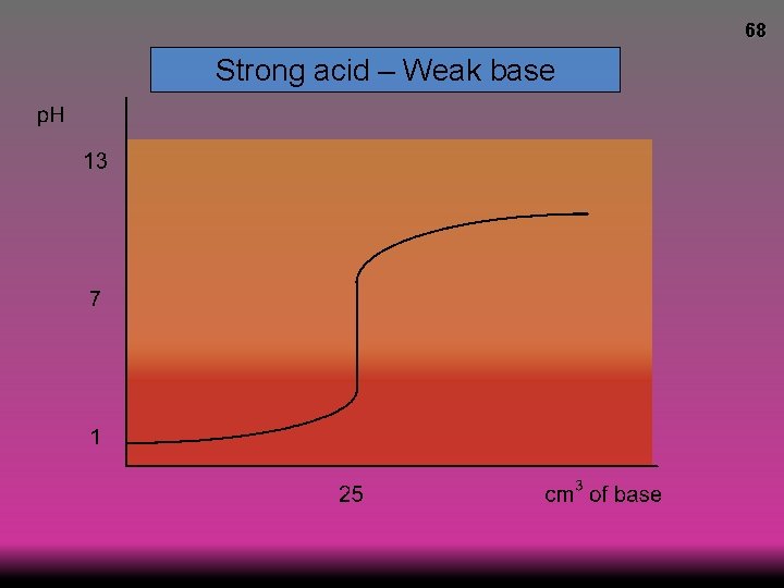 68 Strong acid – Weak base 
