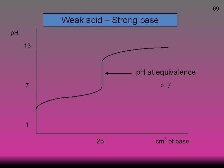 69 Weak acid – Strong base p. H at equivalence >7 