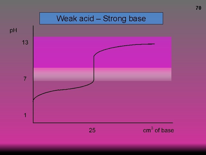 70 Weak acid – Strong base 