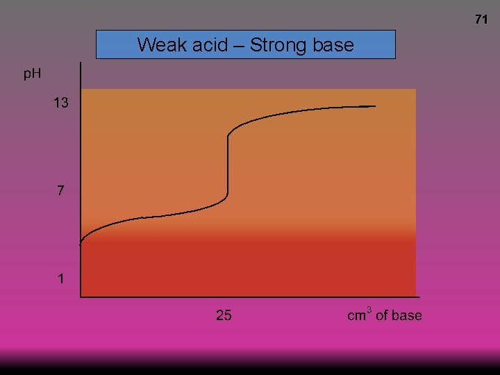 71 Weak acid – Strong base 
