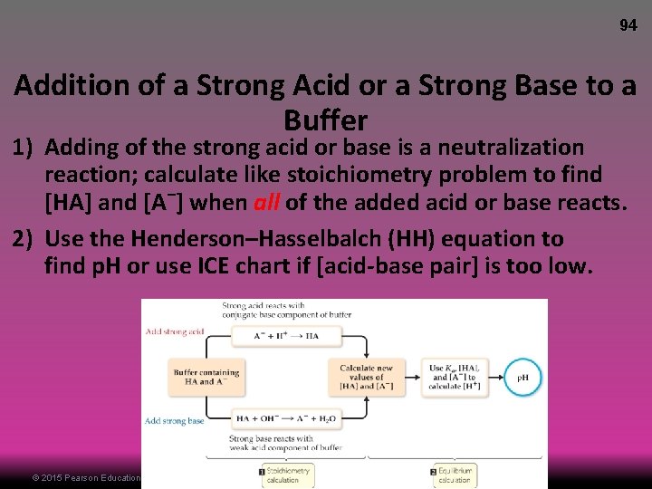 94 Addition of a Strong Acid or a Strong Base to a Buffer 1)