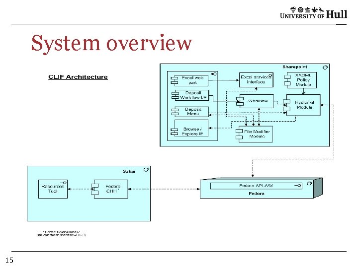 System overview 15 