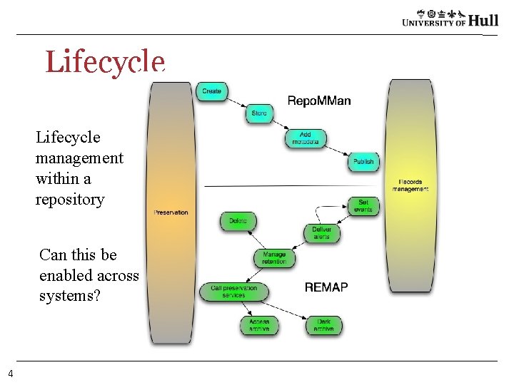 Lifecycle management within a repository Can this be enabled across systems? 4 