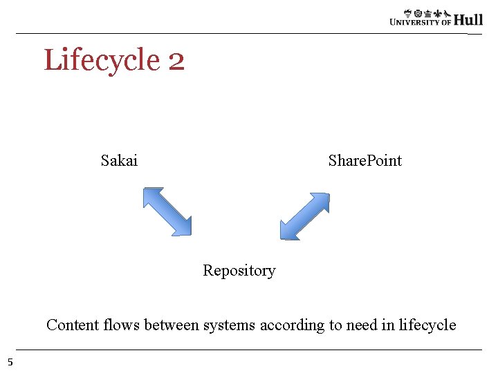 Lifecycle 2 Sakai Share. Point Repository Content flows between systems according to need in