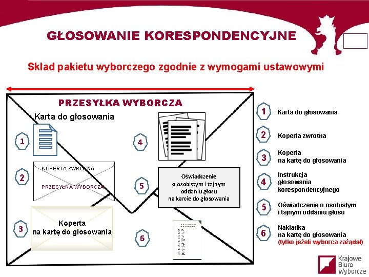 GŁOSOWANIE KORESPONDENCYJNE Skład pakietu wyborczego zgodnie z wymogami ustawowymi PRZESYŁKA WYBORCZA Karta do głosowania