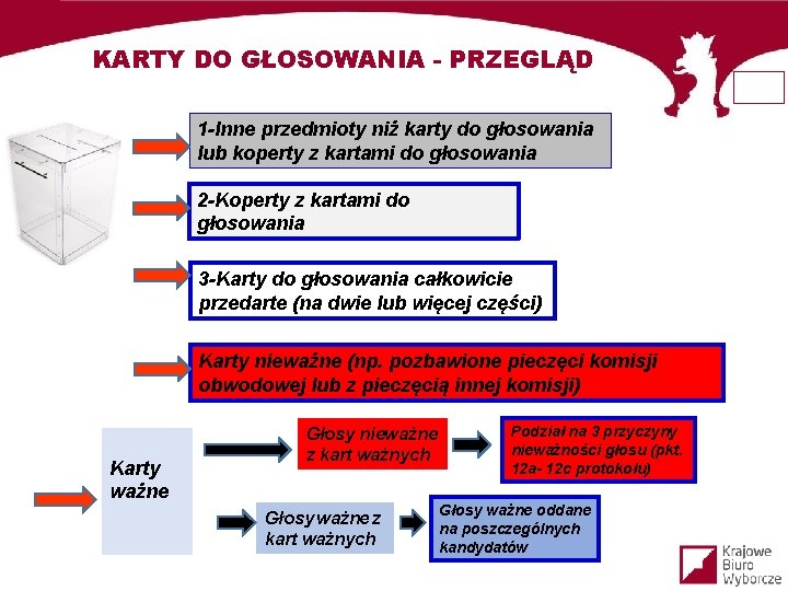 KARTY DO GŁOSOWANIA - PRZEGLĄD 1 -Inne przedmioty niż karty do głosowania lub koperty