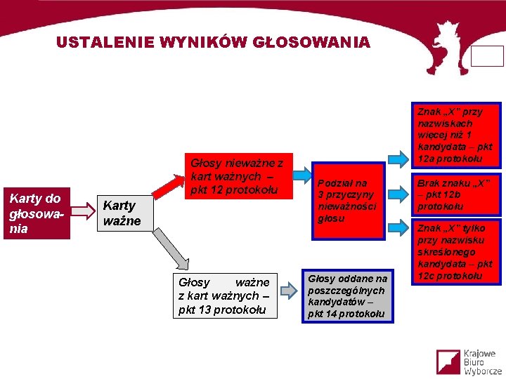 USTALENIE WYNIKÓW GŁOSOWANIA Karty do głosowania Głosy nieważne z kart ważnych – pkt 12