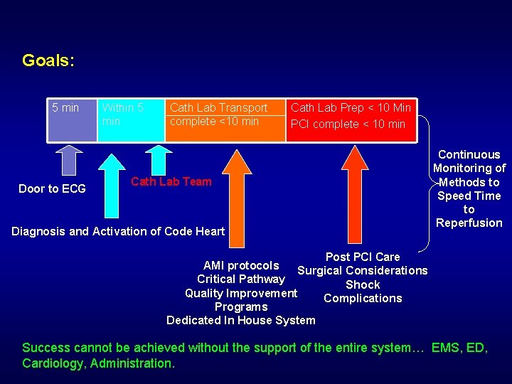 Goals: 5 min Door to ECG Within 5 min Cath Lab Transport complete <10