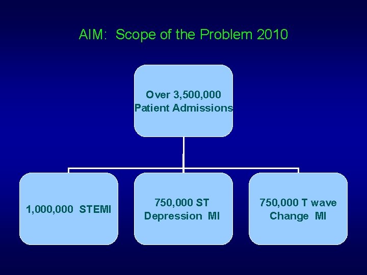 AIM: Scope of the Problem 2010 Over 3, 500, 000 Patient Admissions 1, 000