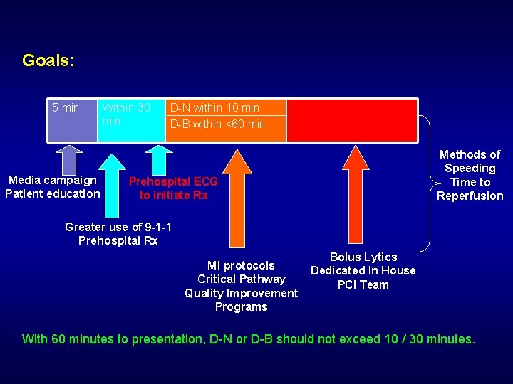 Goals: 5 min Media campaign Patient education Within 30 min D-N within 10 min