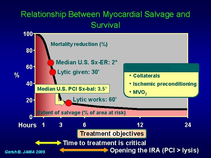 Relationship Between Myocardial Salvage and Survival 100 Mortality reduction (%) 80 Median U. S.