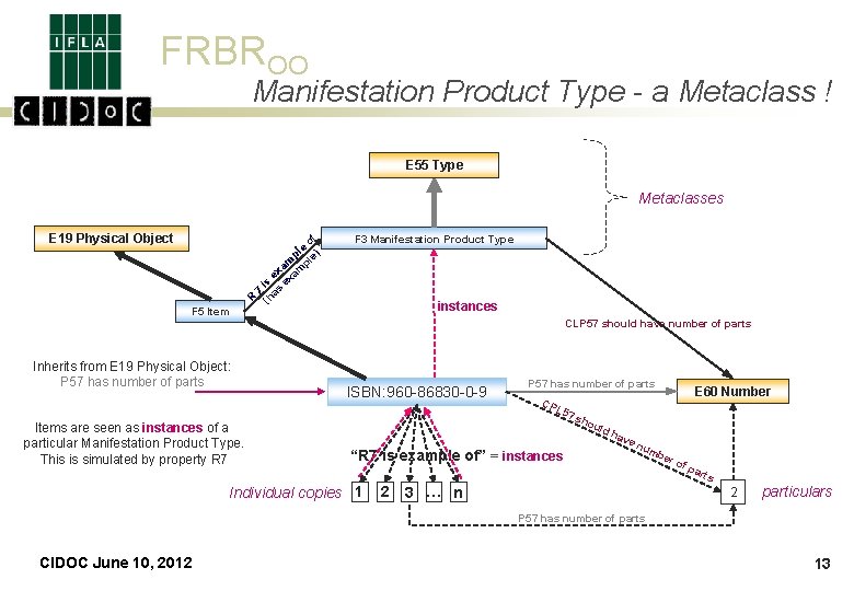 FRBROO Manifestation Product Type - a Metaclass ! E 55 Type Metaclasses E 19