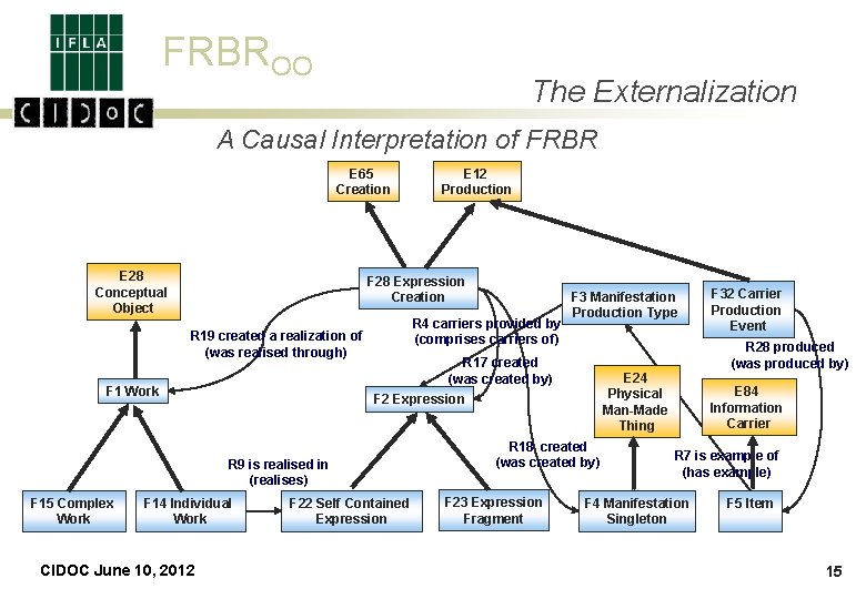 FRBROO The Externalization A Causal Interpretation of FRBR E 65 Creation E 28 Conceptual