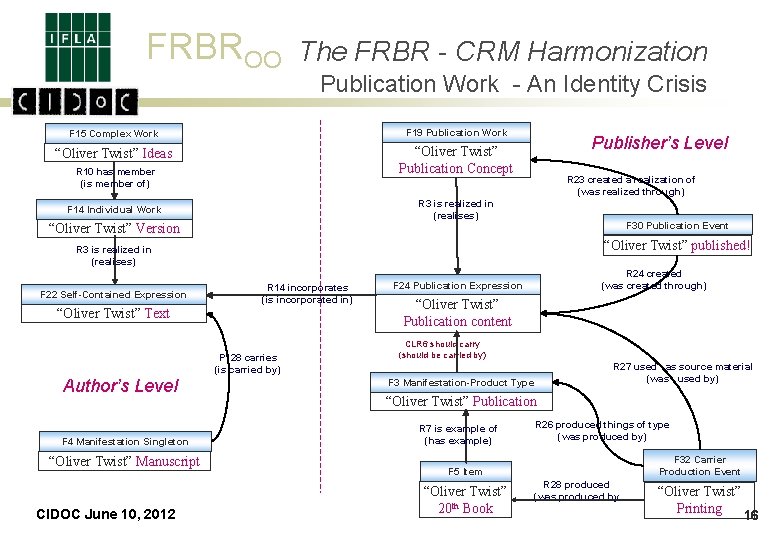 FRBROO The FRBR - CRM Harmonization Publication Work - An Identity Crisis F 15