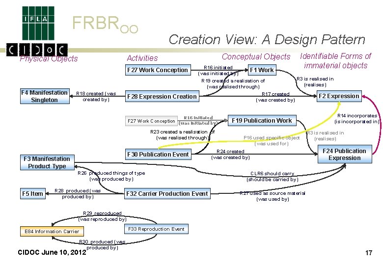 FRBROO Creation View: A Design Pattern Conceptual Objects Activities Physical Objects F 27 Work