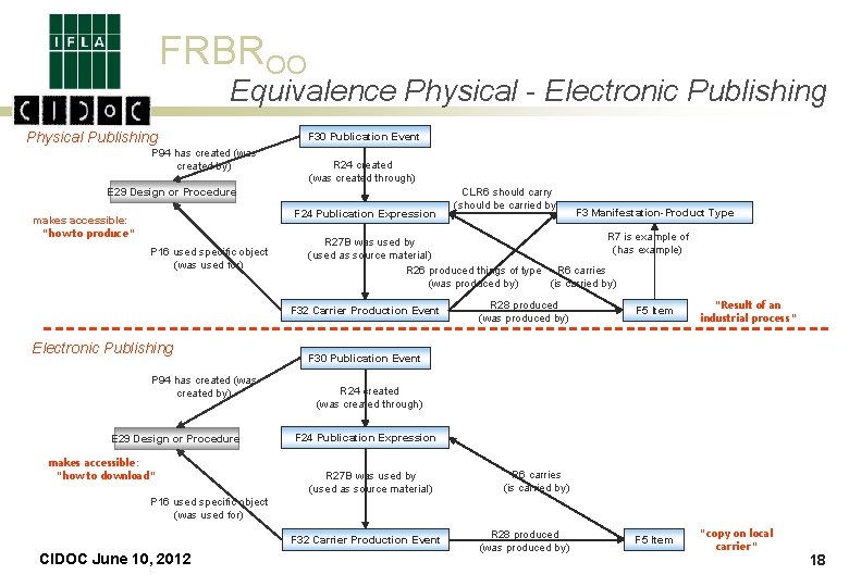FRBROO Equivalence Physical - Electronic Publishing Physical Publishing P 94 has created (was created