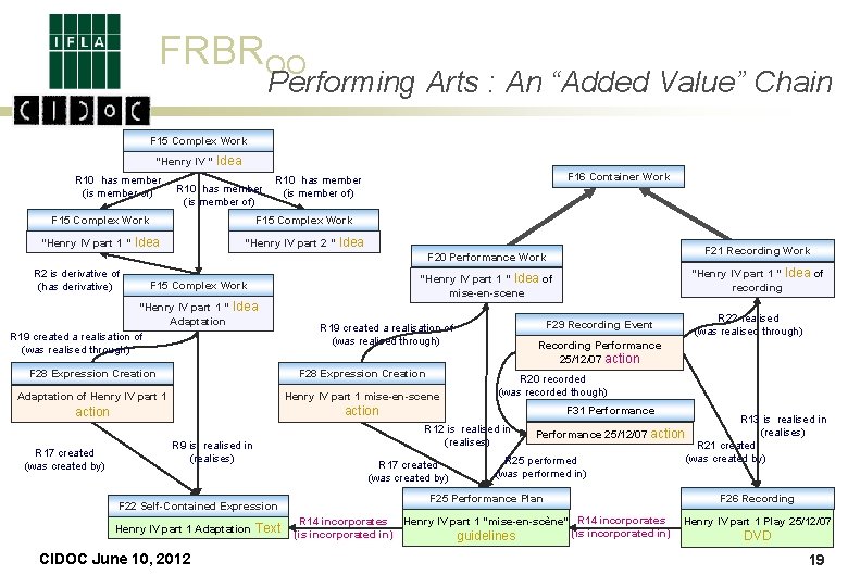 FRBROO Performing Arts : An “Added Value” Chain F 15 Complex Work “Henry IV