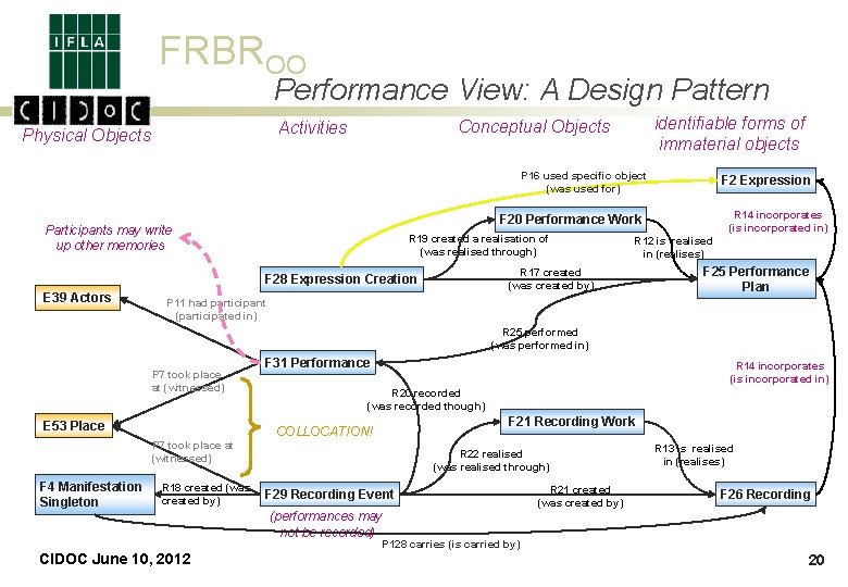 FRBROO Performance View: A Design Pattern identifiable forms of immaterial objects Conceptual Objects Activities