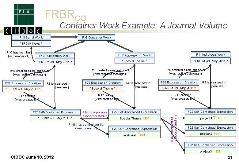 FRBROO Container Work Example: A Journal Volume F 18 Serial Work F 16 Container