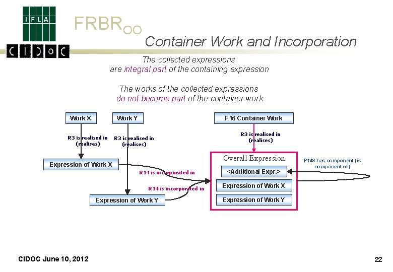 FRBROO Container Work and Incorporation The collected expressions are integral part of the containing