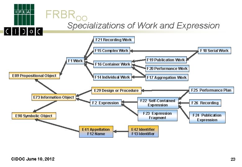 FRBROO Specializations of Work and Expression F 21 Recording Work F 15 Complex Work