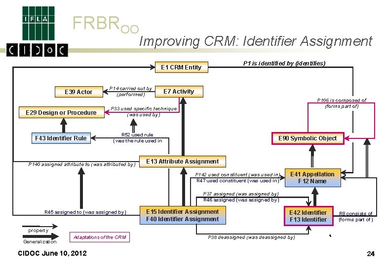 FRBROO Improving CRM: Identifier Assignment P 1 is identified by (identifies) E 1 CRM