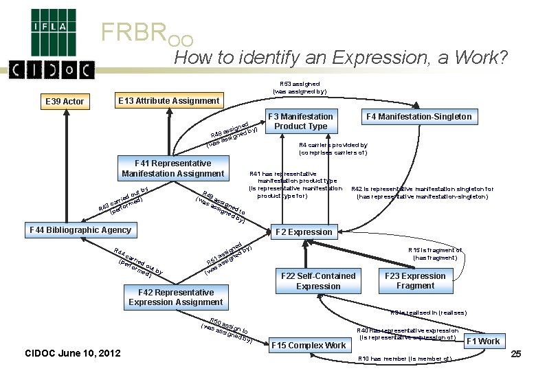 FRBROO How to identify an Expression, a Work? R 53 assigned (was assigned by)