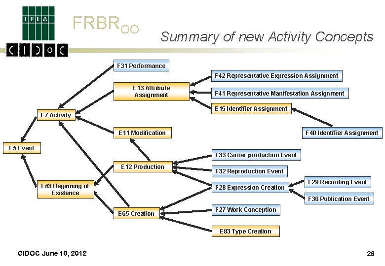 FRBROO Summary of new Activity Concepts F 31 Performance F 42 Representative Expression Assignment