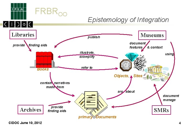 FRBROO Libraries provide Epistemology of Integration Museums publish document features & context finding aids