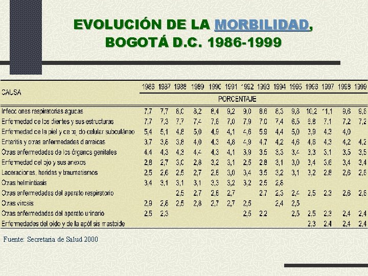 EVOLUCIÓN DE LA MORBILIDAD, BOGOTÁ D. C. 1986 -1999 Fuente: Secretaria de Salud 2000