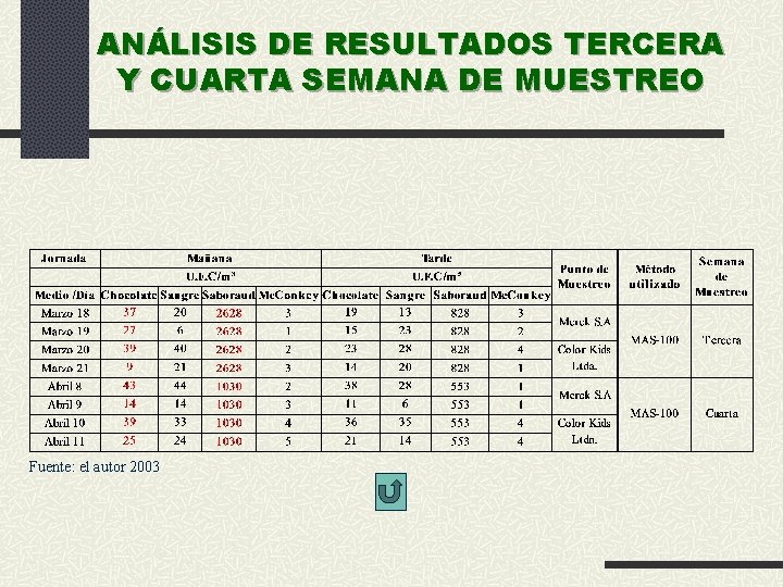 ANÁLISIS DE RESULTADOS TERCERA Y CUARTA SEMANA DE MUESTREO Fuente: el autor 2003 