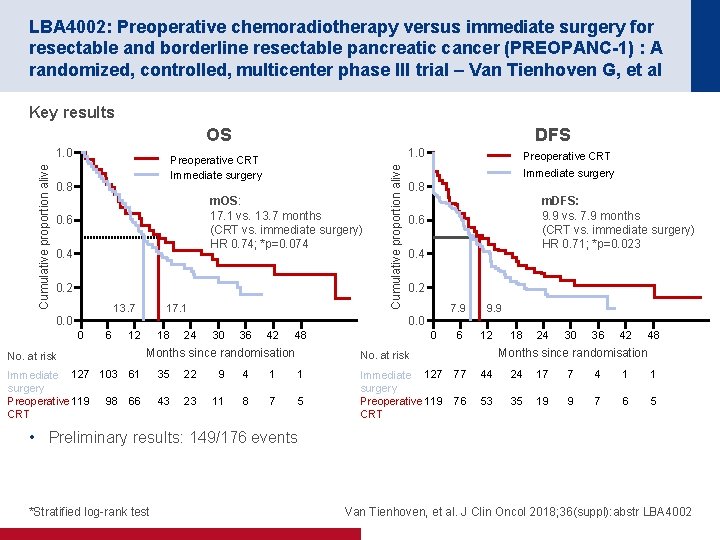 LBA 4002: Preoperative chemoradiotherapy versus immediate surgery for resectable and borderline resectable pancreatic cancer