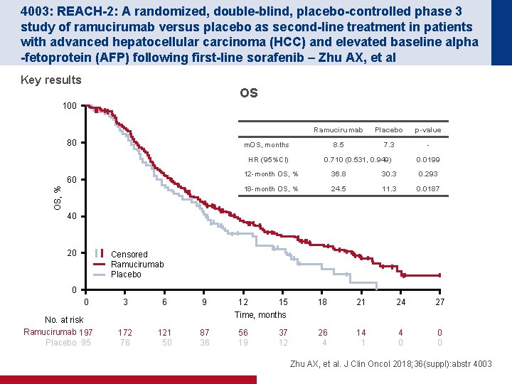 4003: REACH-2: A randomized, double-blind, placebo-controlled phase 3 study of ramucirumab versus placebo as