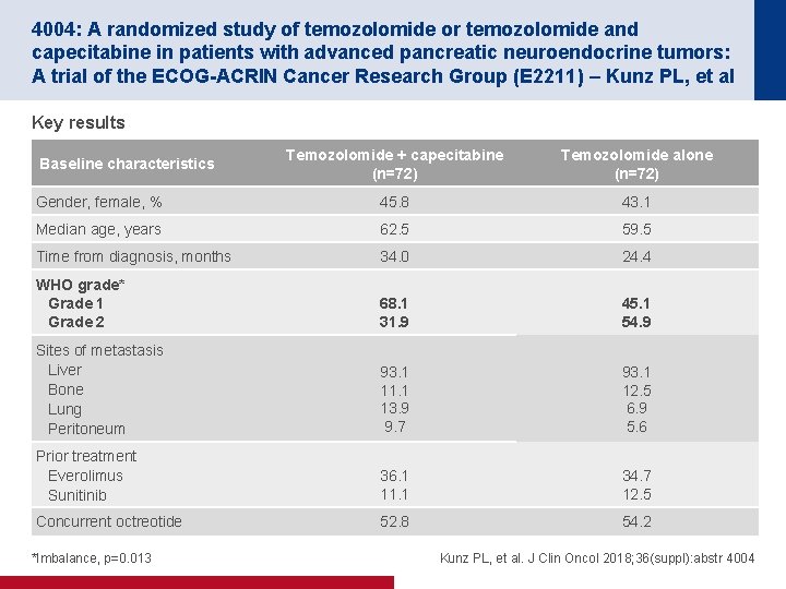 4004: A randomized study of temozolomide or temozolomide and capecitabine in patients with advanced