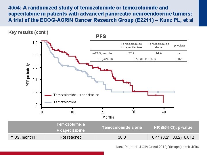 4004: A randomized study of temozolomide or temozolomide and capecitabine in patients with advanced