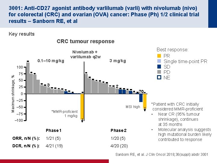 3001: Anti-CD 27 agonist antibody varlilumab (varli) with nivolumab (nivo) for colorectal (CRC) and