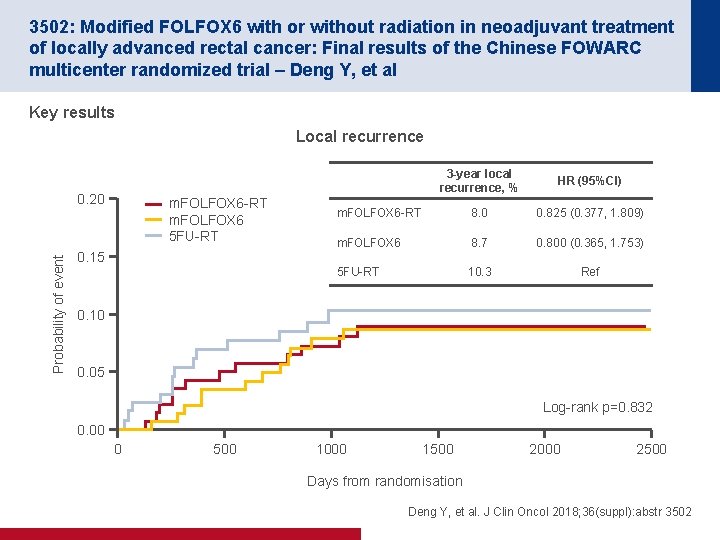 3502: Modified FOLFOX 6 with or without radiation in neoadjuvant treatment of locally advanced