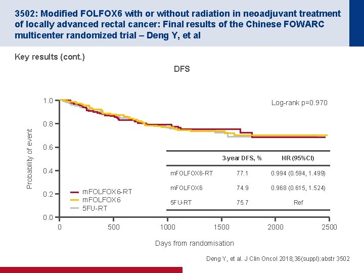 3502: Modified FOLFOX 6 with or without radiation in neoadjuvant treatment of locally advanced