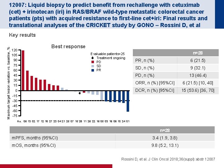 12007: Liquid biopsy to predict benefit from rechallenge with cetuximab (cet) + irinotecan (iri)