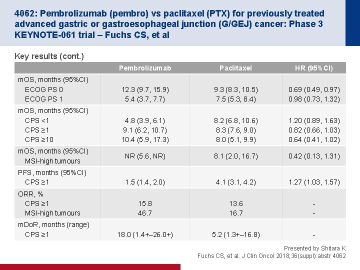 4062: Pembrolizumab (pembro) vs paclitaxel (PTX) for previously treated advanced gastric or gastroesophageal junction