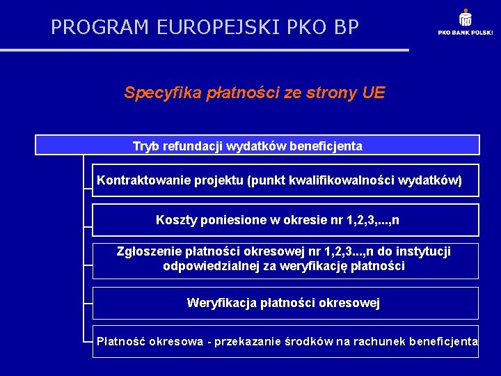 PROGRAM EUROPEJSKI PKO BP Specyfika płatności ze strony UE Tryb refundacji wydatków beneficjenta Kontraktowanie