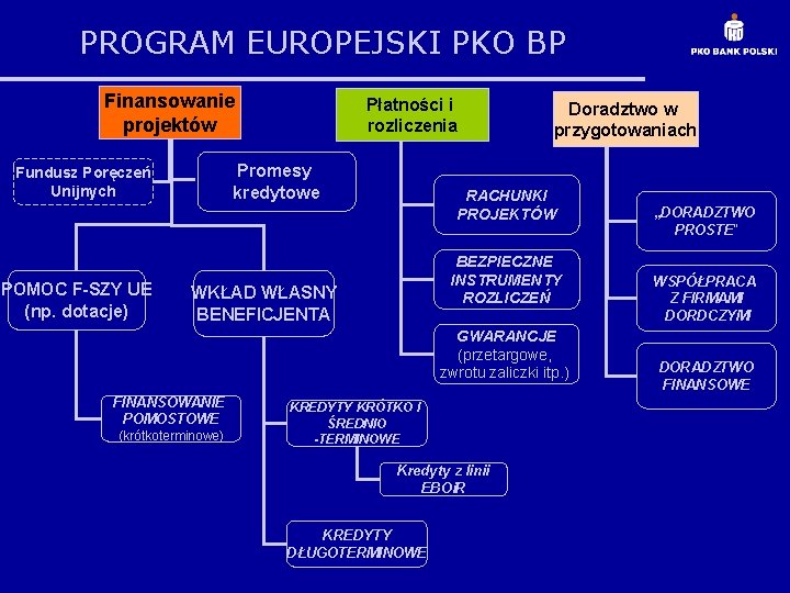 PROGRAM EUROPEJSKI PKO BP Finansowanie projektów Promesy kredytowe Fundusz Poręczeń Unijnych POMOC F-SZY UE