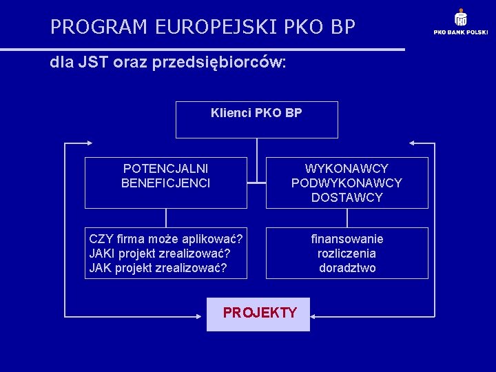 PROGRAM EUROPEJSKI PKO BP dla JST oraz przedsiębiorców: Klienci PKO BP POTENCJALNI BENEFICJENCI WYKONAWCY