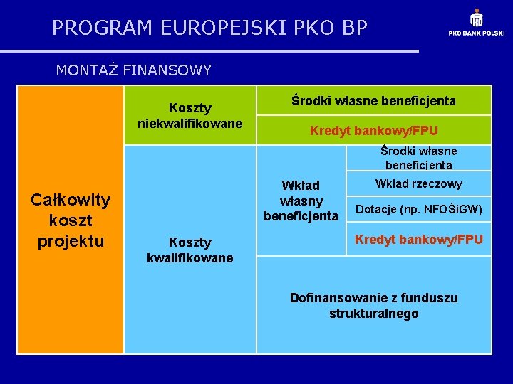 PROGRAM EUROPEJSKI PKO BP MONTAŻ FINANSOWY Koszty niekwalifikowane Środki własne beneficjenta Kredyt bankowy/FPU Środki