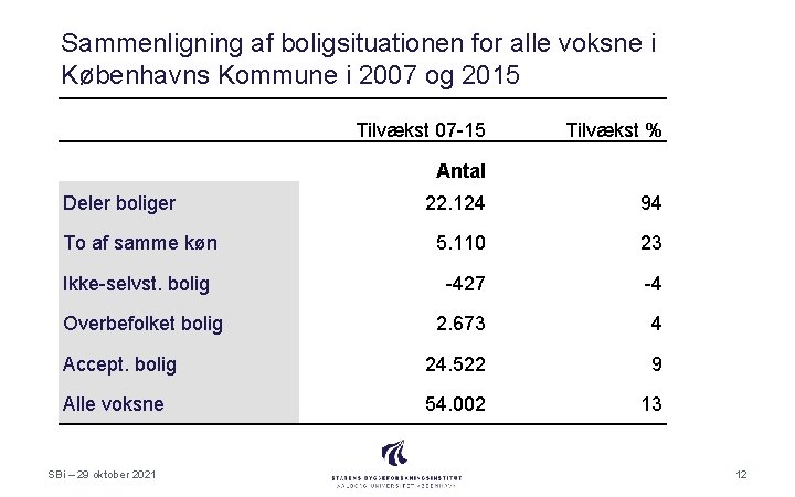 Sammenligning af boligsituationen for alle voksne i Københavns Kommune i 2007 og 2015 Tilvækst