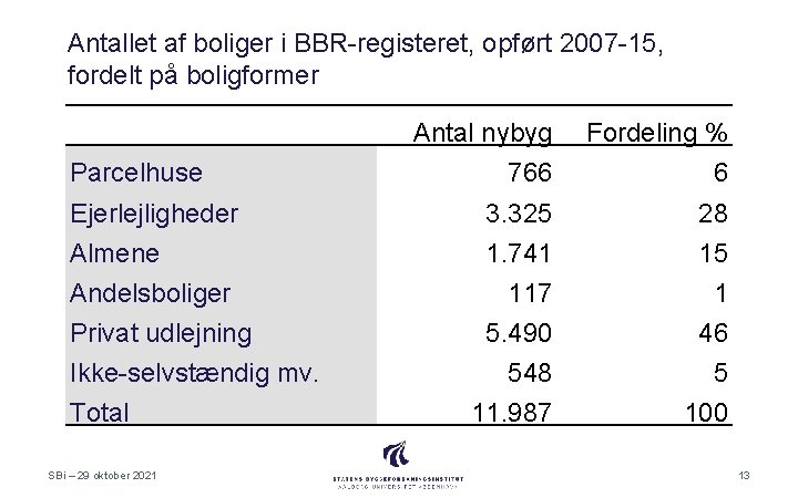 Antallet af boliger i BBR-registeret, opført 2007 -15, fordelt på boligformer Antal nybyg Fordeling